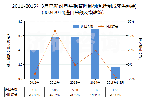 2011-2015年3月已配劑量頭孢替唑制劑(包括制成零售包裝)(30042014)進(jìn)口總額及增速統(tǒng)計(jì) 2011-2015年3月已配劑量頭孢替唑制劑(包括制成零售包裝)(30042014)進(jìn)口總額及增速統(tǒng)計(jì)